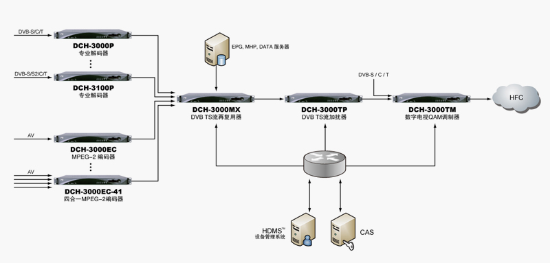 標清編（biān）碼器