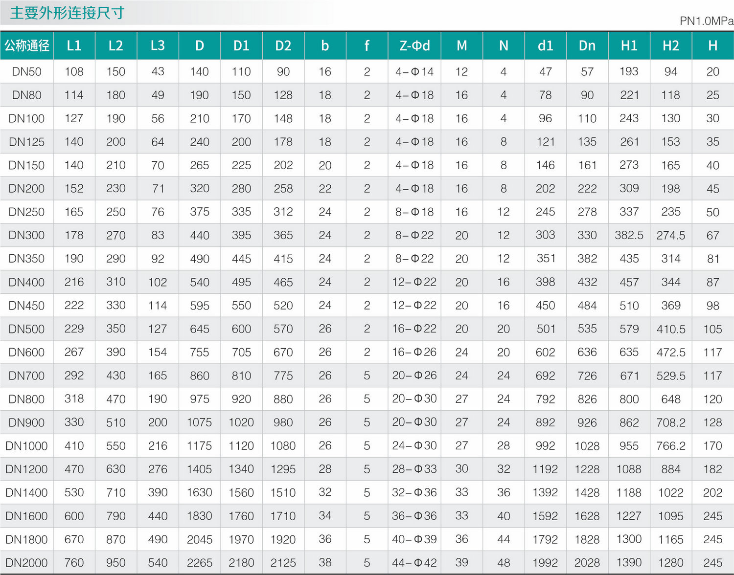 零泄漏高(gāo)頻率超耐磨蝶閥(圖1) 零泄漏高頻率超耐磨蝶閥(fá)(圖1)