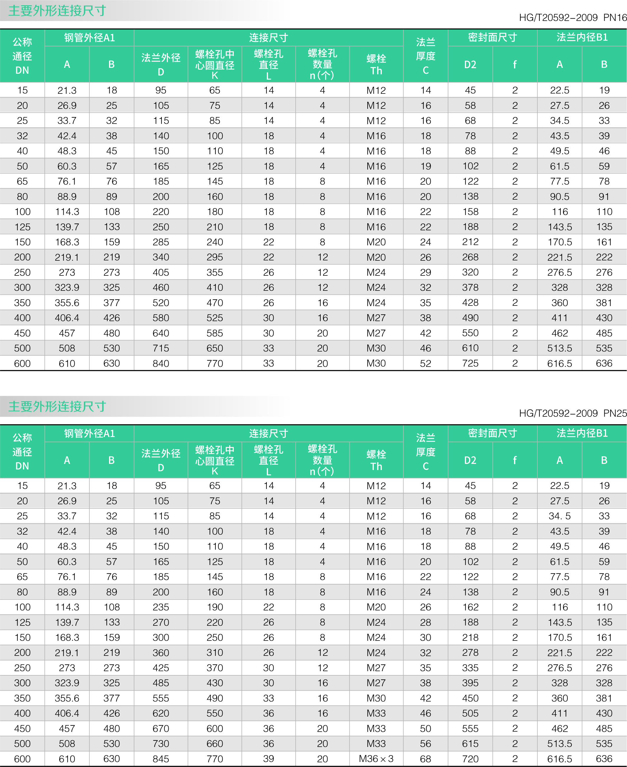 板(bǎn)式平焊法蘭(圖3) 板式平焊法蘭(圖3)