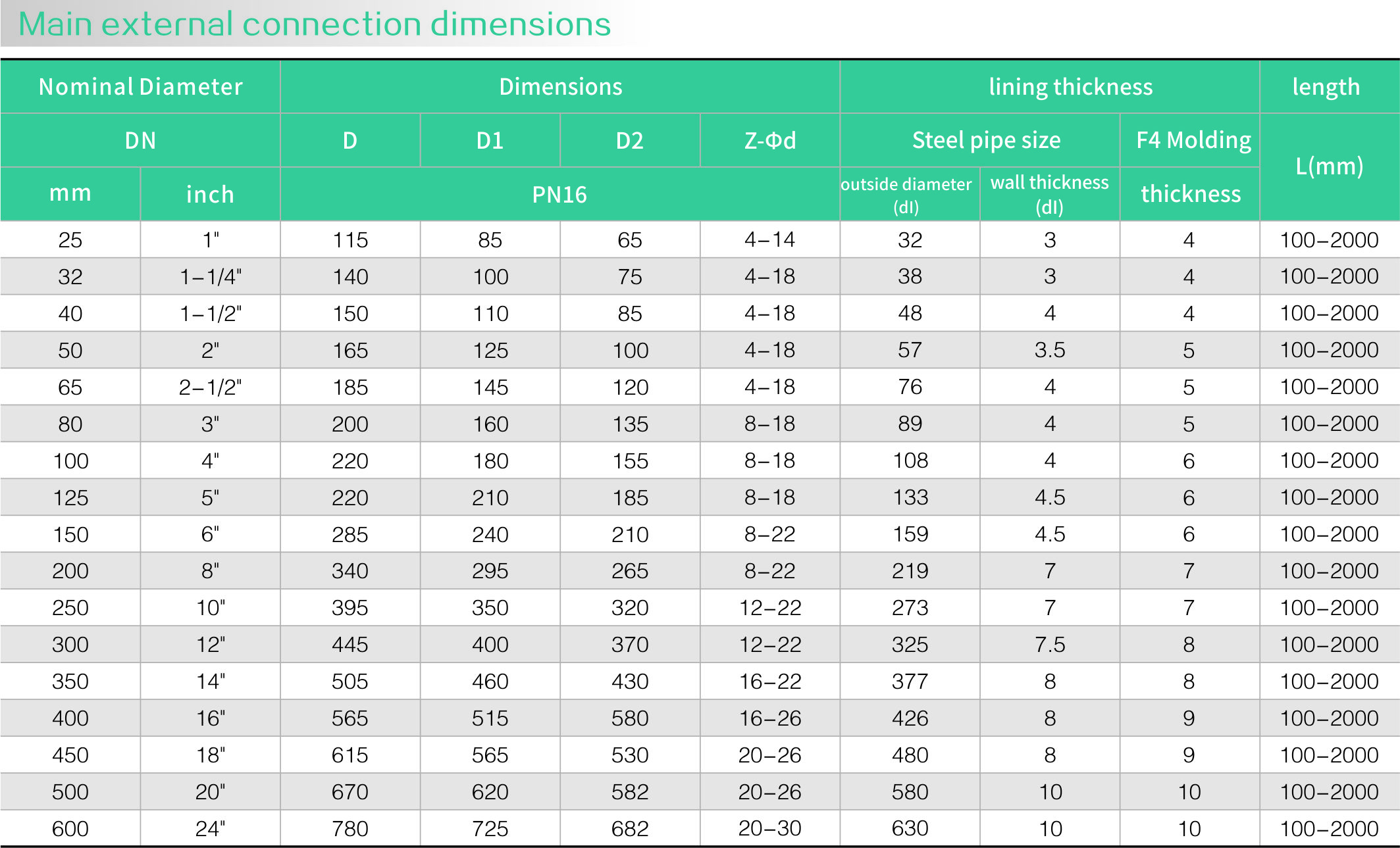 Fluorine lined molded pipeline(圖2) Fluorine lined molded pipeline(圖2)