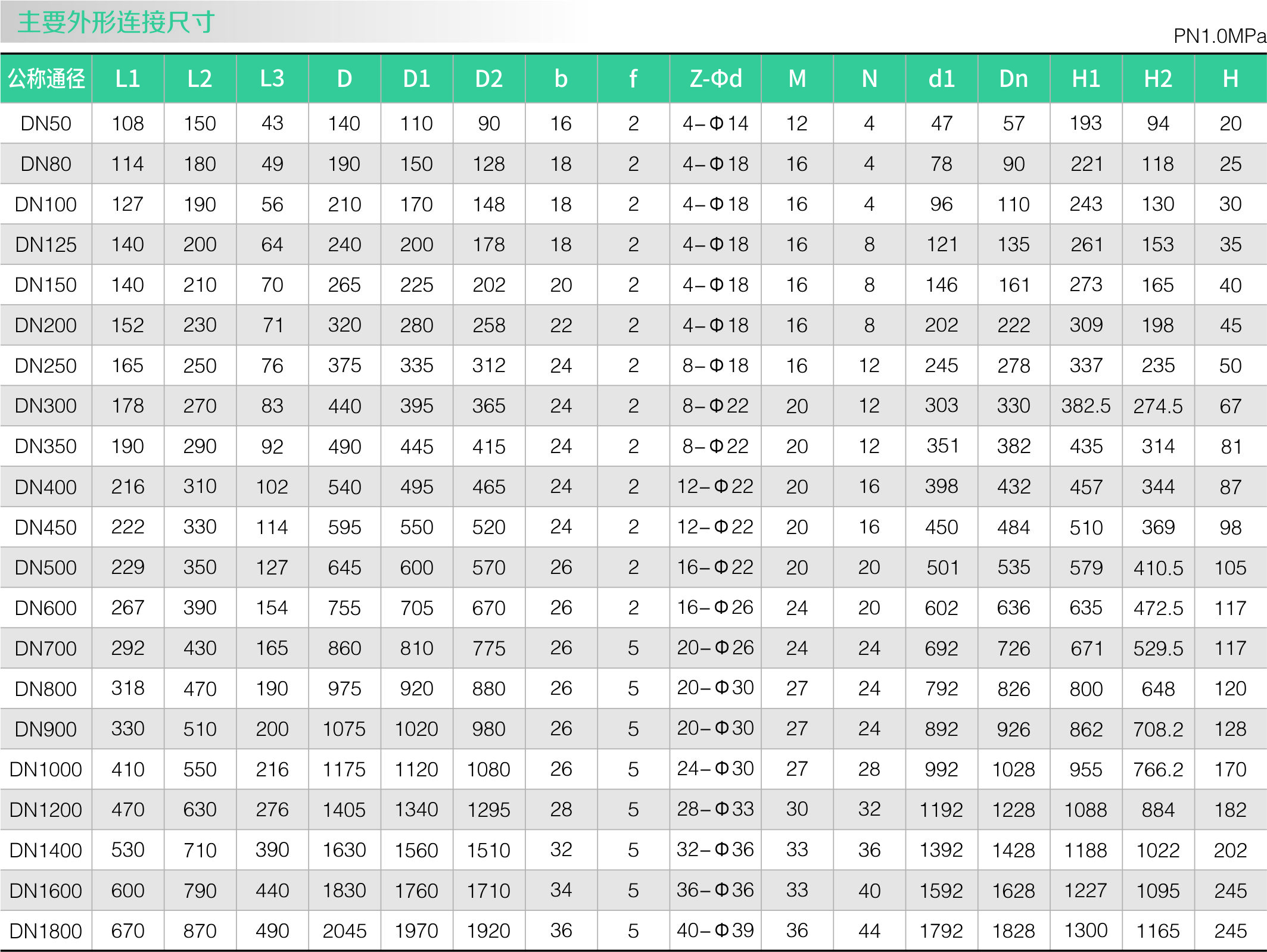 零泄漏高頻率超耐磨蝶閥(圖(tú)1) 零泄漏高(gāo)頻率超耐磨蝶閥(fá)(圖1)