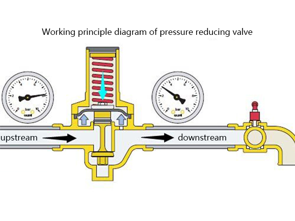 How does the pressure reducing valve work?(圖（tú）1)